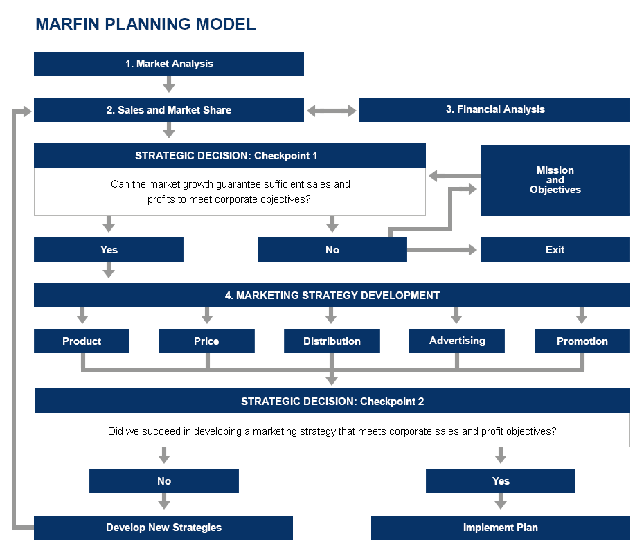 Marfin Model